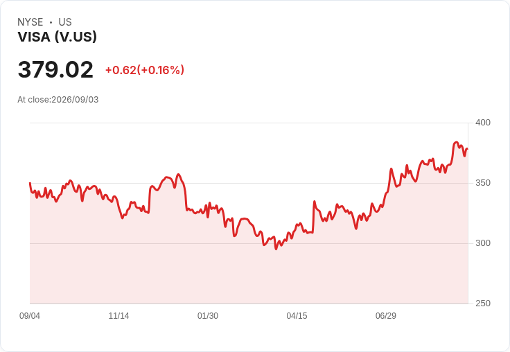 Visa (V) AI詐騙偵測升級後股價或高達92％過高，投資者需警惕！