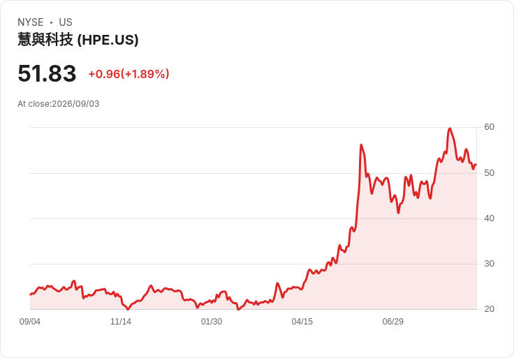 HPE股價暴跌6%!投資者憂心供應瓶頸與利潤壓力
