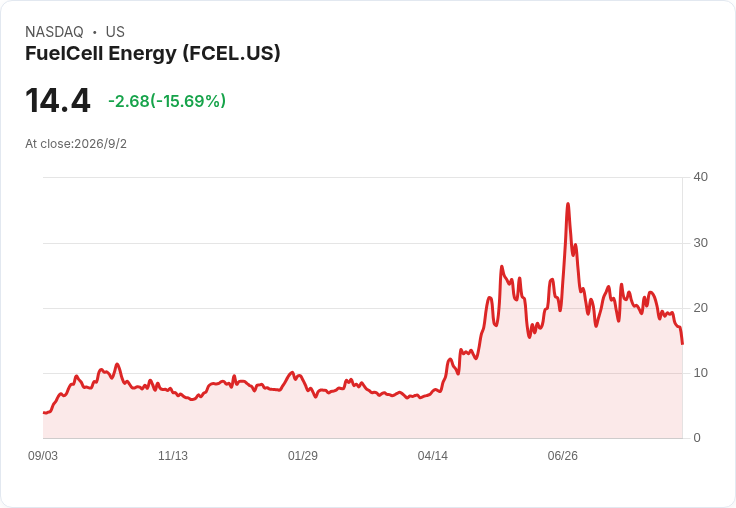 AI數據中心用電狂潮點火「氫能與燃料電池」新戰局：從FuelCell到Ciena，誰能吃下下一輪基礎建設財？