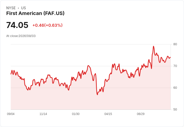 Hedgeye看好First American Financial，預測房市復甦將帶來利潤飆升！