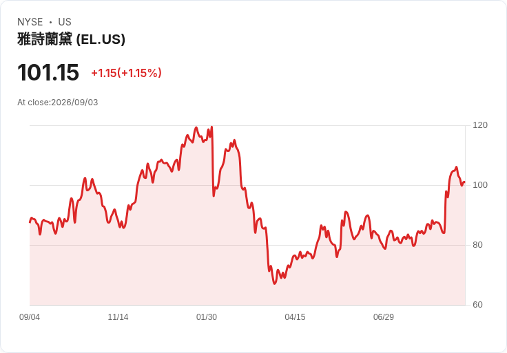 美國八月裁員激增58％，創2022年以來最低紀錄！