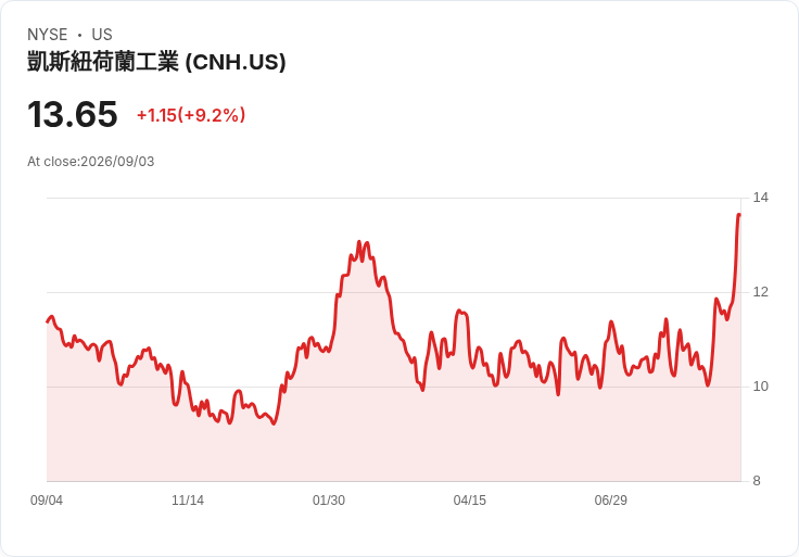 德州農機業迎來復甦曙光！Evercore調升Deere與CNH評級，預測2027年回暖