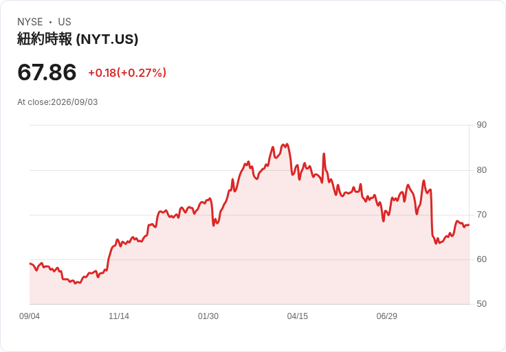 紐約時報(NYT)參加Citi全球TMT會議，估值問題再度引發關注！