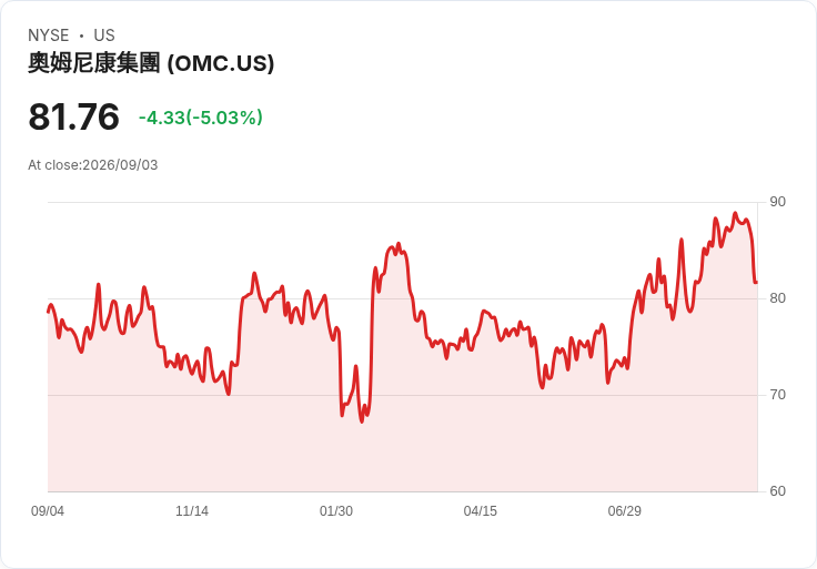 百事可樂轉移全球媒體帳戶至Publicis，Omnicom股價連續下滑！