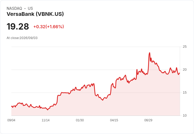 VersaBank 宣佈每股派息 CAD 0.025,穩定回報吸引投資者目光!