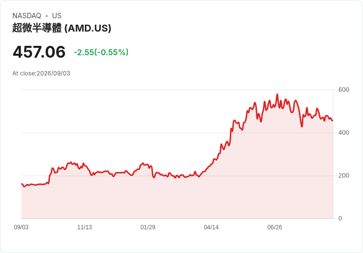 鮮明報告：AMD、Costco與AstraZeneca的最新市場動態揭曉！