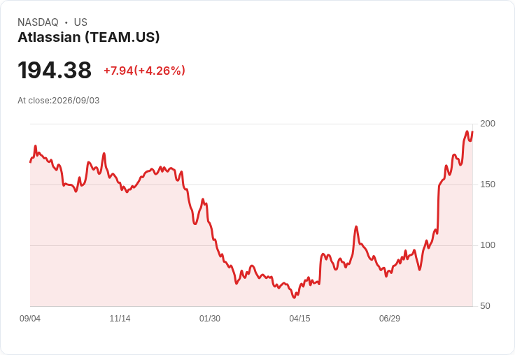 Atlassian股價三個月暴漲85％！投資者該持有還是獲利了結？
