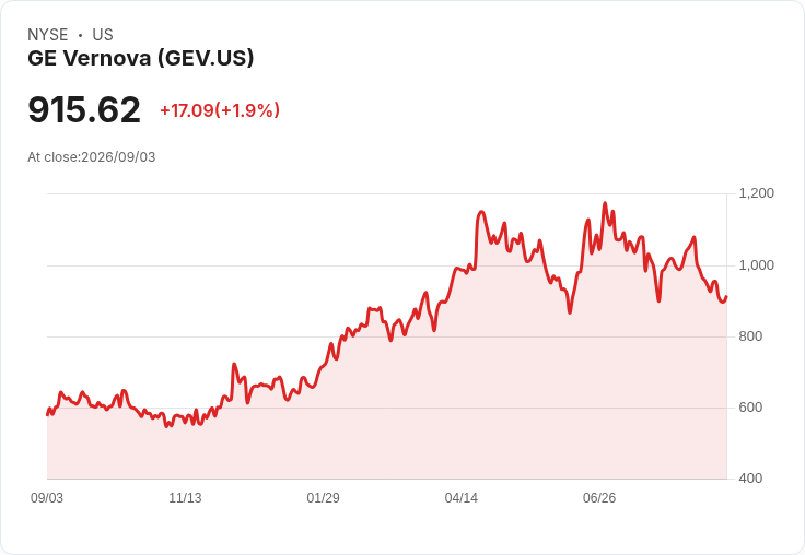 GE Vernova 獲得大單！助力修復委內瑞拉破敗電網，股價上漲2.2％