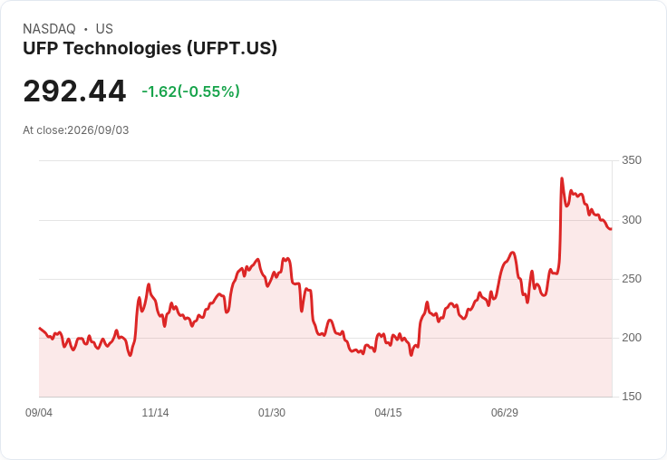 UFP科技（UFPT）創下歷史新高利潤，但毛利率問題引發關注！