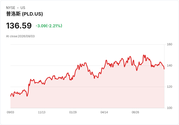 Prologis 宣佈每股 $1.07 股息，持平於上期！投資者迎來穩定回報