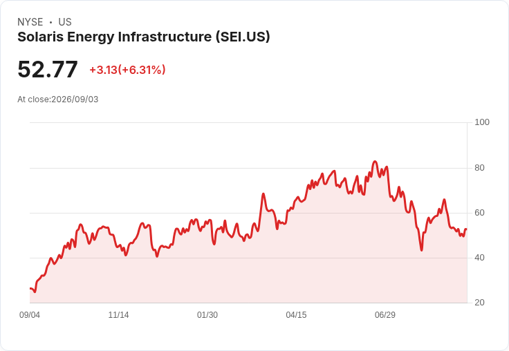 Solaris Energy Infrastructure (SEI) 收購Omega Foundation Services，市場反應熱烈！