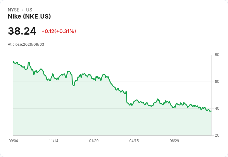 鞋業新星Shoe Station Group (SHOE) 股價飆升5.1％：未來還能持續上漲嗎？