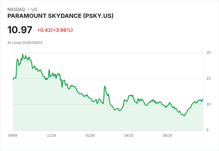 華納兄弟探索公司股價波動，因加州檢方對派拉蒙Skydance交易提起訴訟