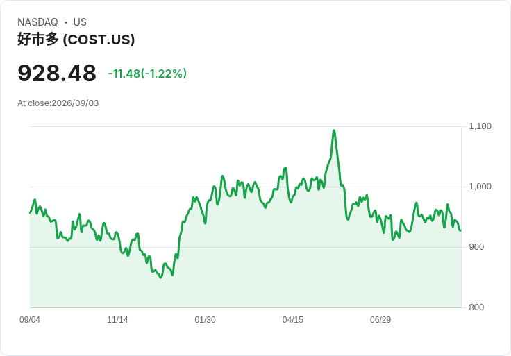 好消息！Costco 8月銷售增長9.9％，油價上漲助力業績飆升