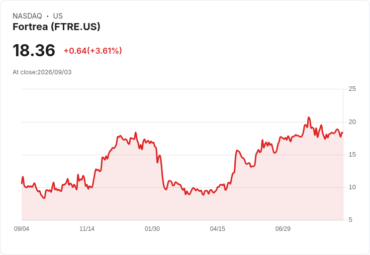 Fortrea (FTRE) 股價上漲3％，收購訊息引發市場關注！