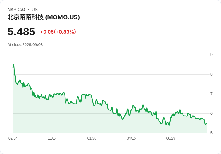 Hello Group 第二季業績超預期，展望第三季營收下滑風險加劇！
