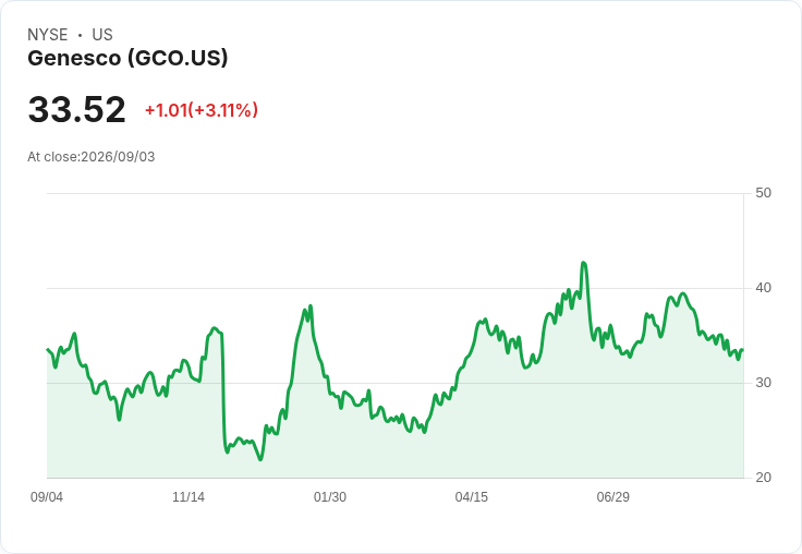 Genesco Q2財報超預期！非GAAP每股虧損僅-$0.83，營收530萬美元逆勢成長