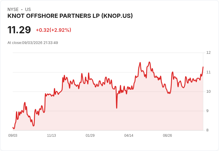 KNOT Offshore Partners 第二季財報即將揭曉，市場預期平淡！