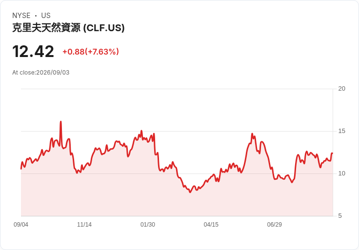 MP材料公司成為2億美元以上材料股中的重點做空物件，SQM則處於低谷