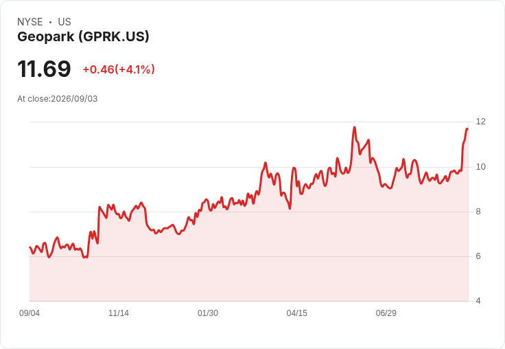 GeoPark進軍委內瑞拉!收購Bare Block重油資產,未來生產量激增
