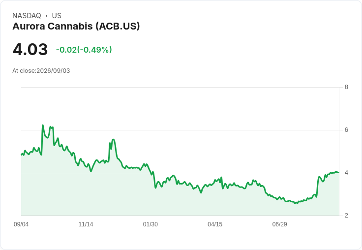 Aurora Cannabis 拒絕 Curaleaf 的敵意收購提議,董事會強調股東利益受損