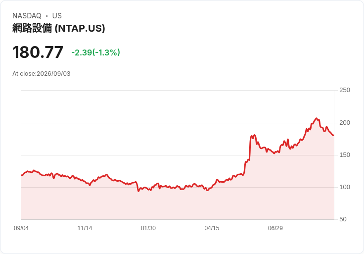 NetApp預測2027財年營收達79.75億至82.25億美元,調升每股盈餘預期至9.73至10.03美元!