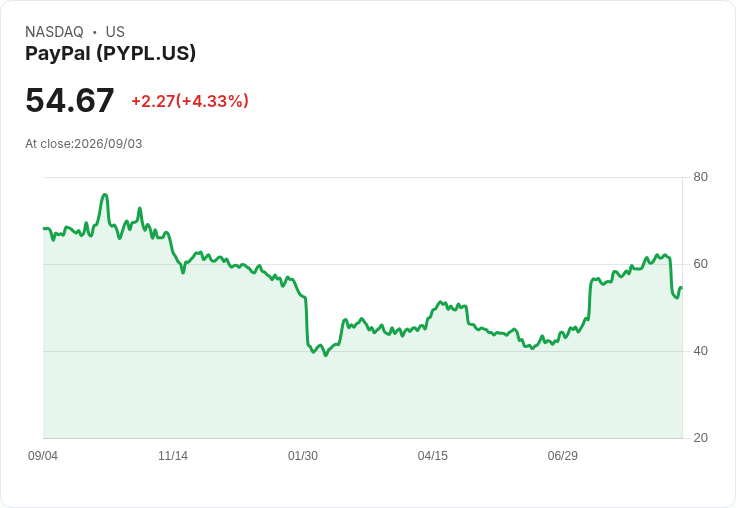 PayPal印度裁員600人！全球重組計畫引發震撼浪潮