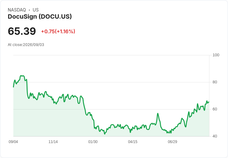 DocuSign Q2 2027 財報即將公佈！分析師預測成長潛力大增