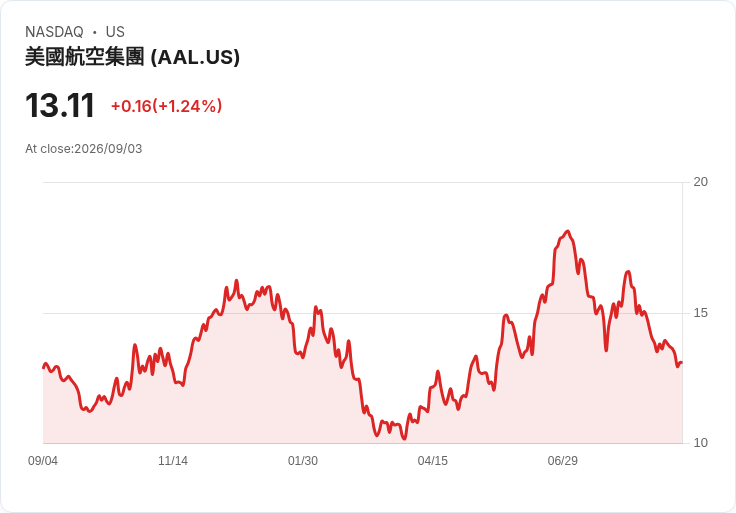 美國航空全新戰略:豪華座位擴張,力爭富裕客群!
