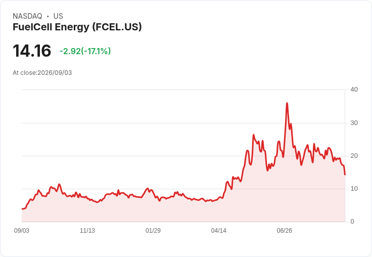 燃料電池能源公司Q3業績不如預期 股價暴跌16.7％！