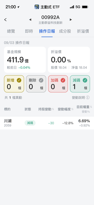 【00992A】09/03 操作日報｜盤面波動，經理人調節伺服器滑軌大廠