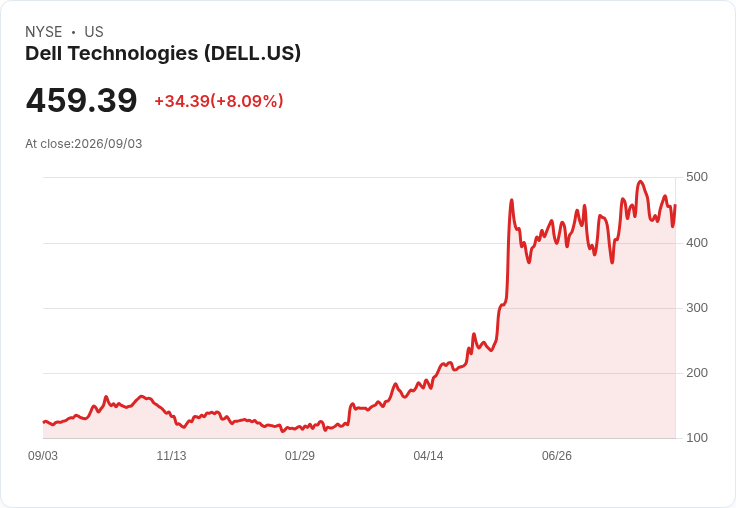 Dell科技股價預期大幅上調！AI基建熱潮助推業績驚人