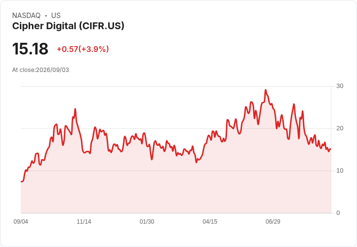 Cipher Digital (CIFR) 股價是否過高？市場樂觀情緒恐成隱憂！