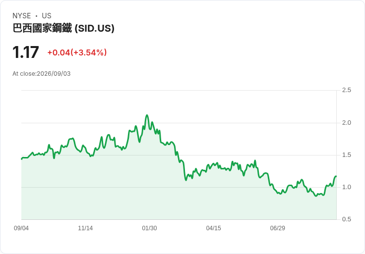 巴西鋼鐵巨頭CSN CEO史坦布魯克下臺 由前淡水河谷首席執行官接任！