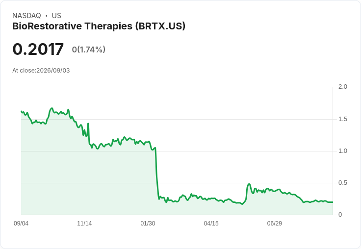 生物修復療法公司宣佈進行1比20的反向股票拆分，股價重回納斯達克合規之路！
