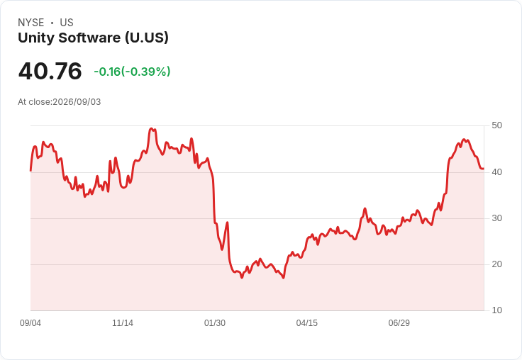 Unity Software股價一週內下跌6％，投資者信心漸失