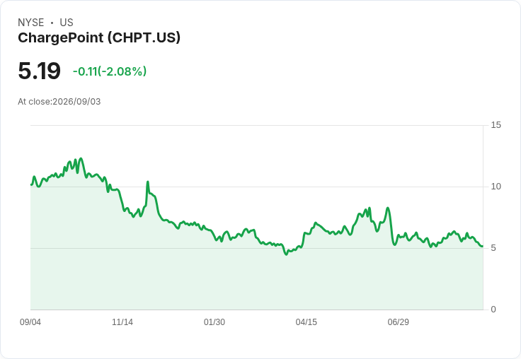 ChargePoint 股價暴漲18％！Q2 財報超預期，利潤大幅改善