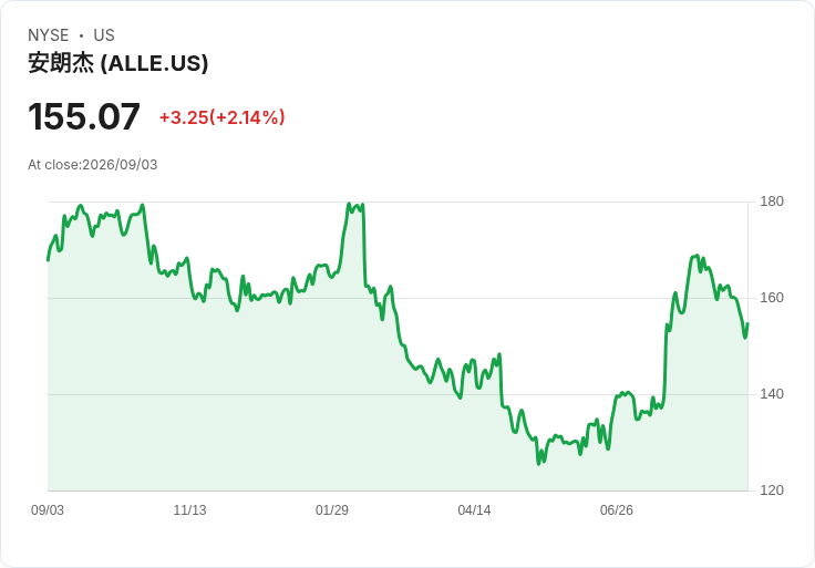 Allegion 宣佈每股派息 $0.55，投資者持續受益！