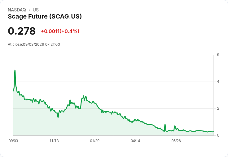 Scage Future遭納斯達克警告！市值低於50萬美元恐面臨摘牌危機