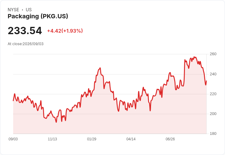 包裝公司宣佈每股$1.50的季度股息，穩定回報吸引投資者
