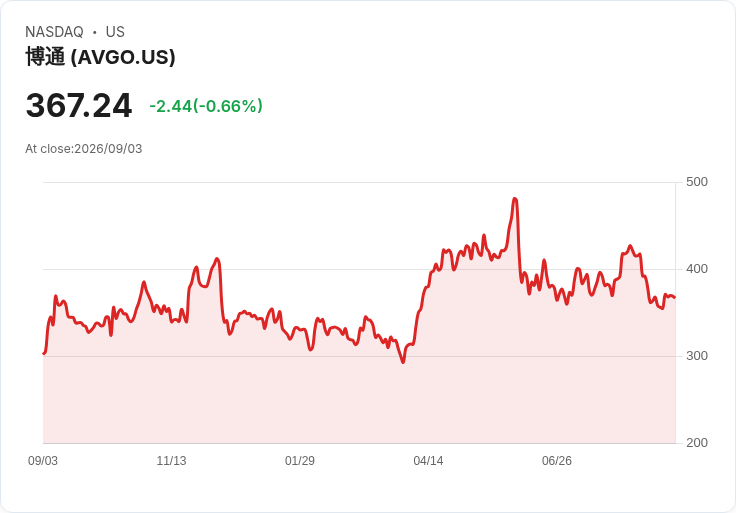 Broadcom Q3財報驚艷，非GAAP每股盈餘$3.32超預期，營收達$295.9億！