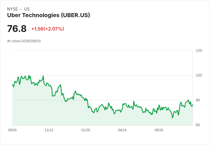 德國外送巨頭Delivery Hero推薦股東接受Uber收購提議，價碼41.50歐元！