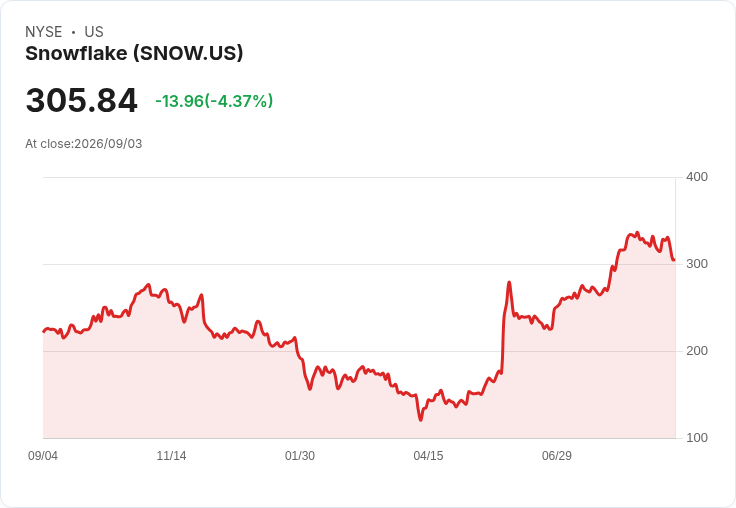 Snowflake財報顯示2027年產品營收預測達60.7億美元，非GAAP營運利潤率指引提升至14.5％
