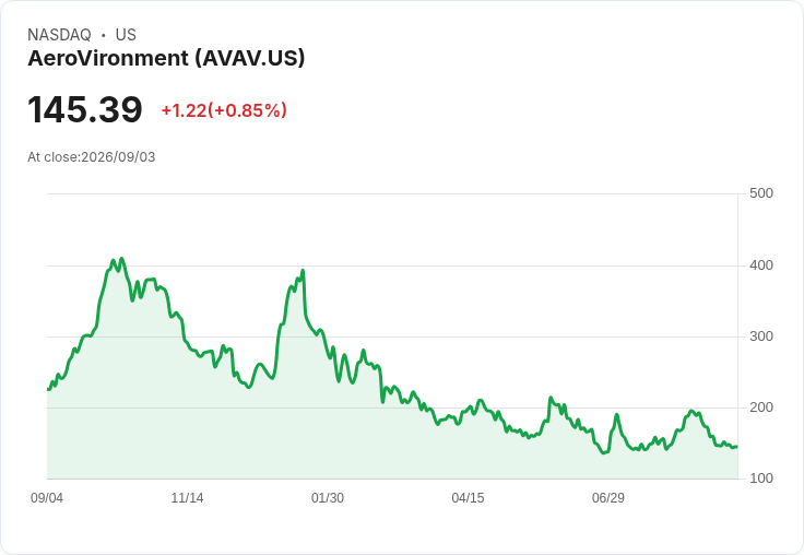 AeroVironment獲得4.65億美元美軍鐳射武器合約，開啟防禦科技新時代！