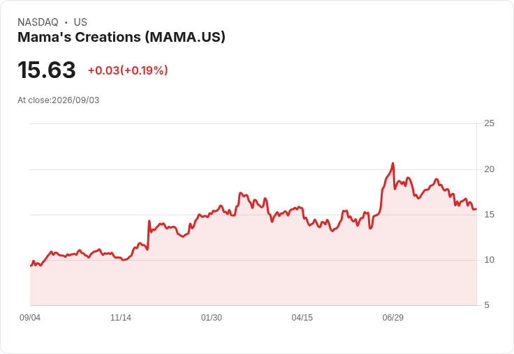 Mama's Creations Q2 2027 財報即將揭曉！預測驚人成長引發市場關注