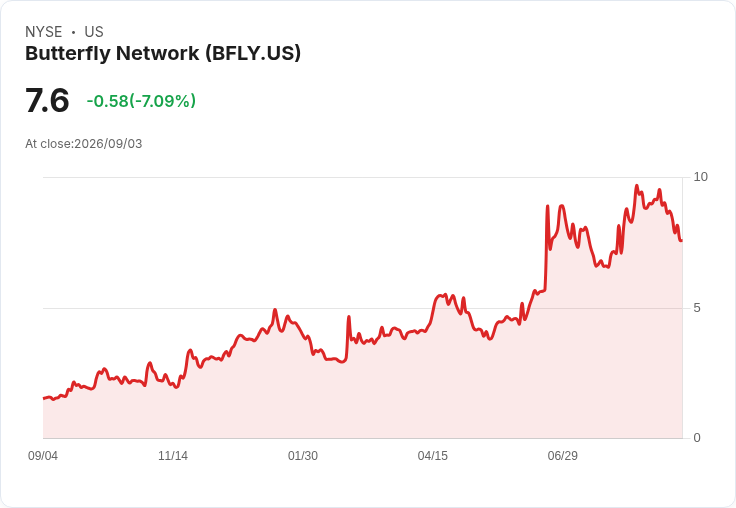 Merge Labs選擇Butterfly Network的超聲波晶片，BFLY能否迎來突破？