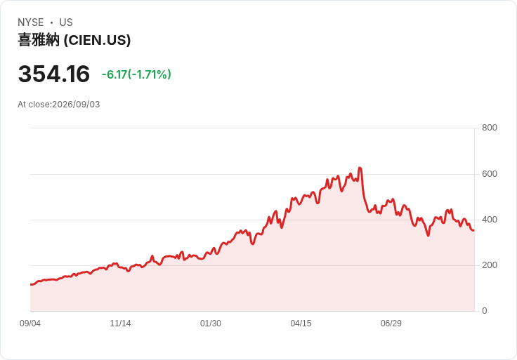 Ciena 第三季財報前瞻：AI 網路需求持續攀升，投資者焦點鎖定！