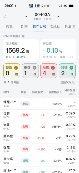 【00403A】09/03 操作日報｜資金轉向加碼強茂與國泰金