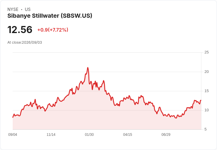 Sibanye Stillwater 警告：若工人罷工將關閉部分美國鉑金族金屬業務！