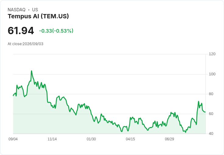 Tempus AI 獲得 $80 目標價，28％ 上漲潛力！華爾街是否低估了其醫療資料優勢？